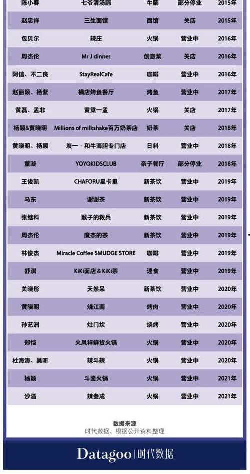 明星餐饮有哪些品牌,盘点明星餐饮品牌风采